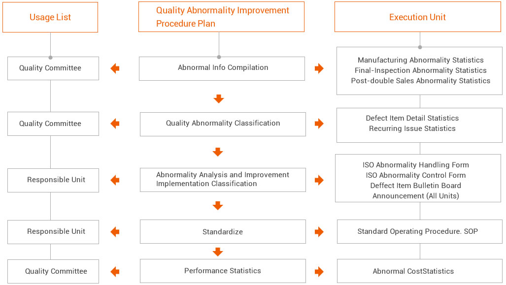 Quality Engineering implementation